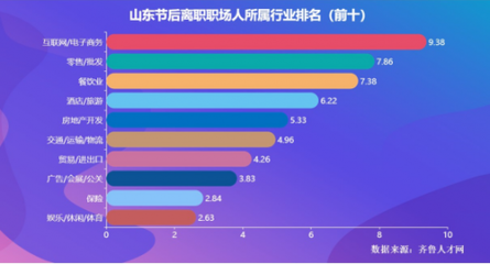 山东近四成职场人节后现离职潮 被动离职超五成，服务业成“重灾区”